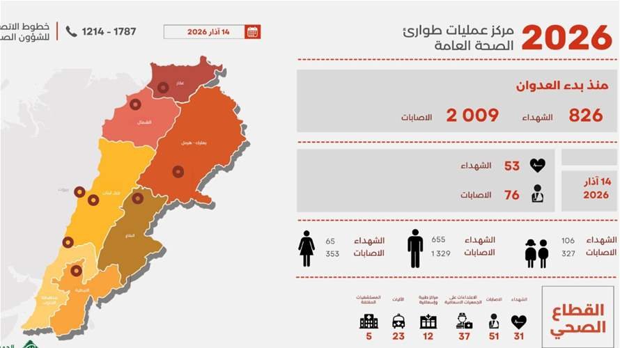 التقرير اليومي للعدوان: ارتفاع عدد الشهداء إلى 826