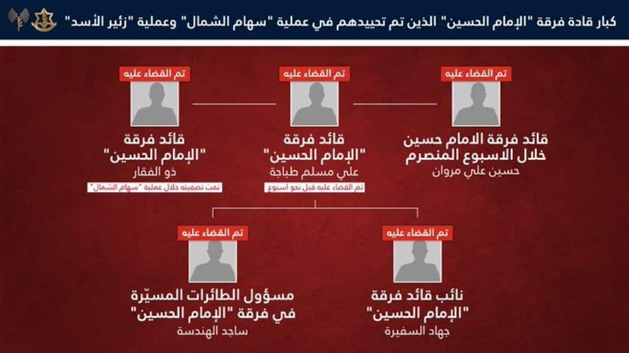 أدرعي: قضينا على قائد فرقة الإمام حسين خلال أسبوع من عملية القضاء على سلفه