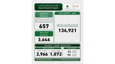 إليكم التقرير اليومي لوحدة إدارة مخاطر الكوارث…