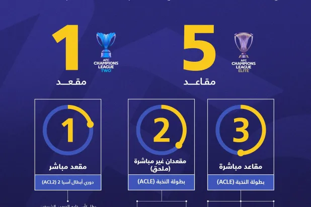 الاتحاد السعودي يعتمد آلية التأهل للبطولات الآسيوية