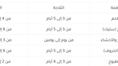 مدة صلاحية لحم الأضحية وأبرز أخطاء التخزين الشائعة
