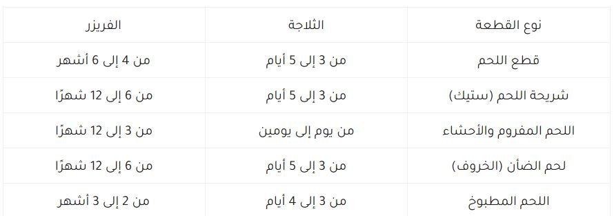 مدة صلاحية لحم الأضحية وأبرز أخطاء التخزين الشائعة