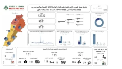 الحصيلة الإجمالية للعدوان: 3151 شهيدا و 9571 جريحا