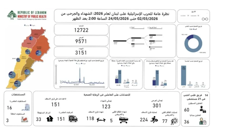 الحصيلة الإجمالية للعدوان: 3151 شهيدا و 9571 جريحا
