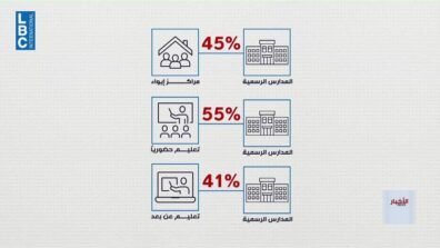 الامتحانات الرسمية في لبنان… قرار لم يُحسم وحلول حسب التطورات