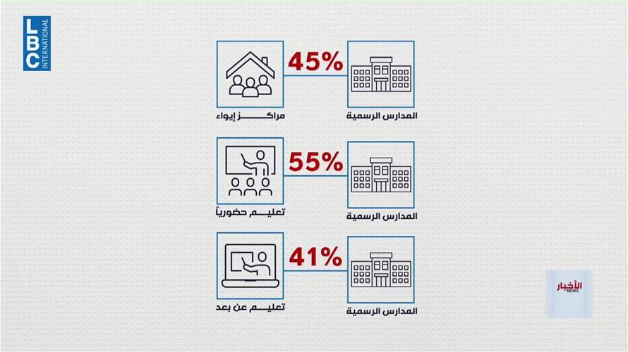 الامتحانات الرسمية في لبنان… قرار لم يُحسم وحلول حسب التطورات