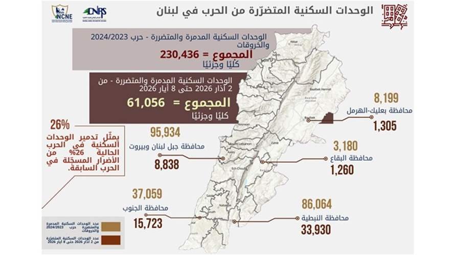 اليكم حصيلة الاعتداءات الاسرائيلية على لبنان لعام 2026…