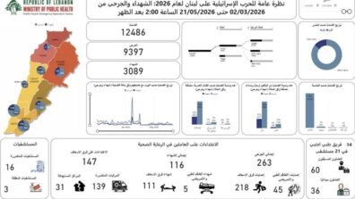 مركز عمليات طوارئ الصحة: 3089 شهيدا و 9397 جريحا في الحصيلة التراكمية الاجمالية للعدوان منذ 2 آذار