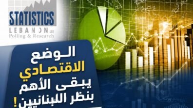 استطلاع "ستاتيسكس ليبانون": الوضع الاقتصادي يبقى الأهم بنظر اللبنانيين!