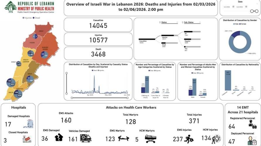 عمليات طوارئ الصحة: 3468 شهيدا و10577 جريحا في الحصيلة التراكمية الاجمالية للعدوان على البلاد منذ 2 آذار
