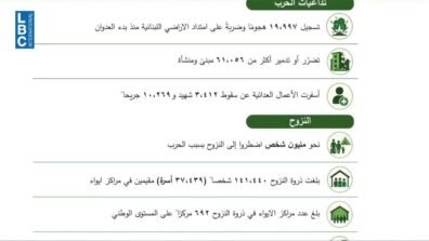 بالأرقام: هكذا صرفت مساعدات الحرب… ولبنان يطلب دعماً جديداً