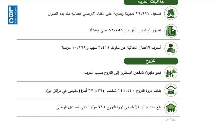 بالأرقام: هكذا صرفت مساعدات الحرب… ولبنان يطلب دعماً جديداً
