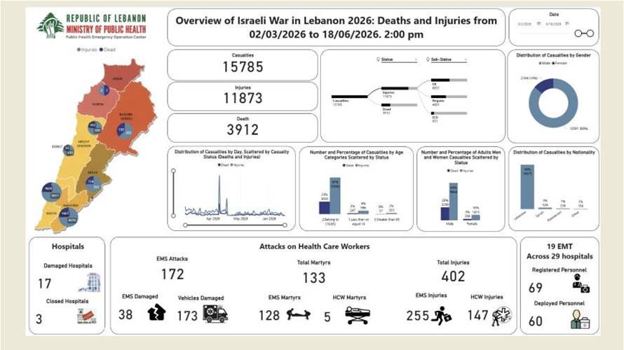 الصحة في تحديث للحصيلة الإجمالية للعدوان: 3912 شهيدا و11873 جريحا