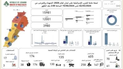 مركز عمليات طوارئ الصحة: 3980 شهيدا و 12001 جريحا في الحصيلة التراكمية الاجمالية للعدوان منذ 2 آذار